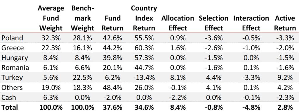 Avaron outperforms market 2025
