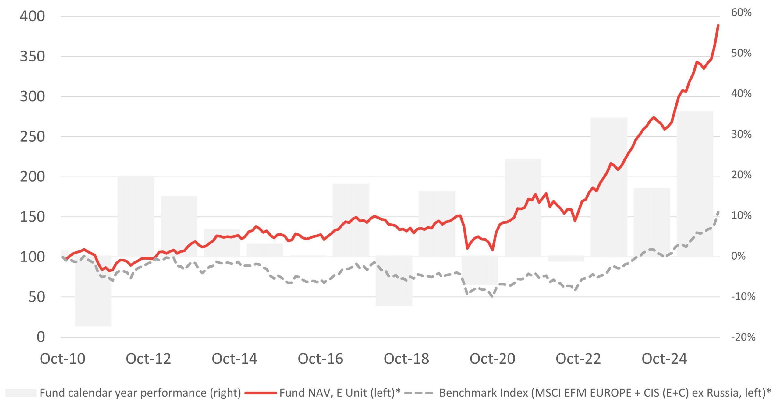 Avaron Emerging Europe Fund performance January 2026