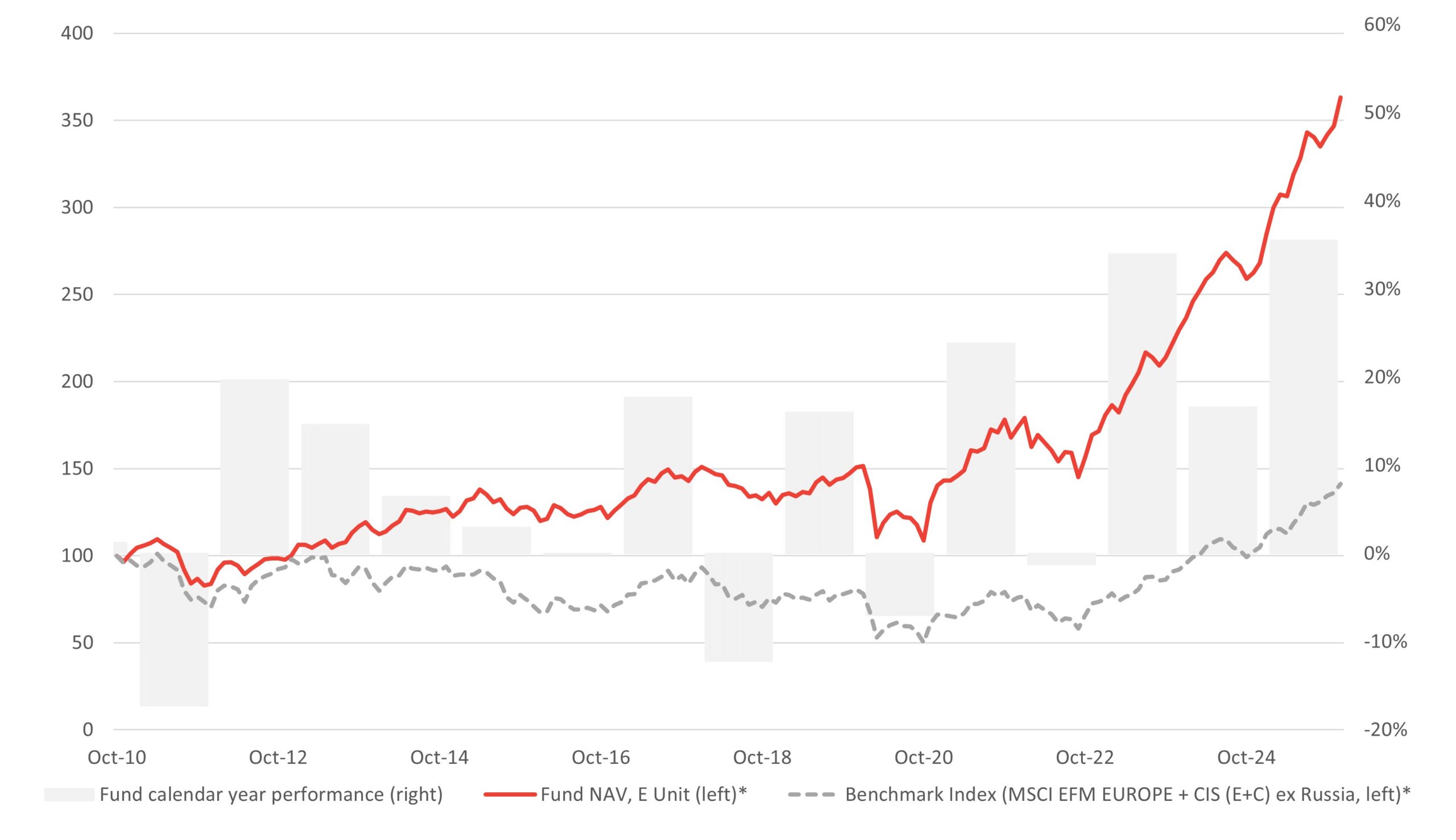 Avaron Emerging Europe Fund performance December 2025