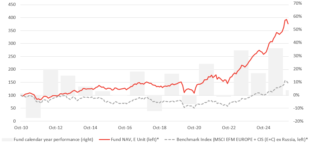 Avaron_Emerging_Europe_Fund_performance