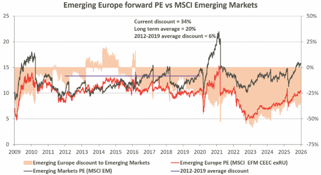 Emerging Europe forward PE vs MSCI Emerging Markets