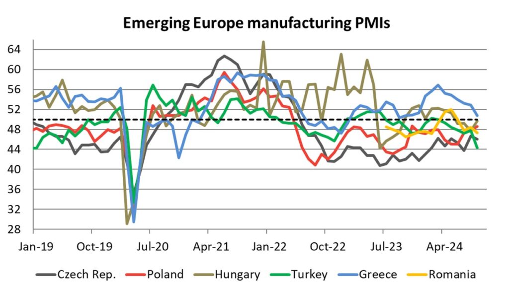 Emerging Europe manufacturing PMIs