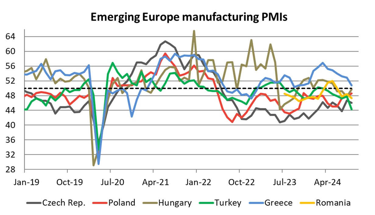 Emerging Europe manufacturing PMIs