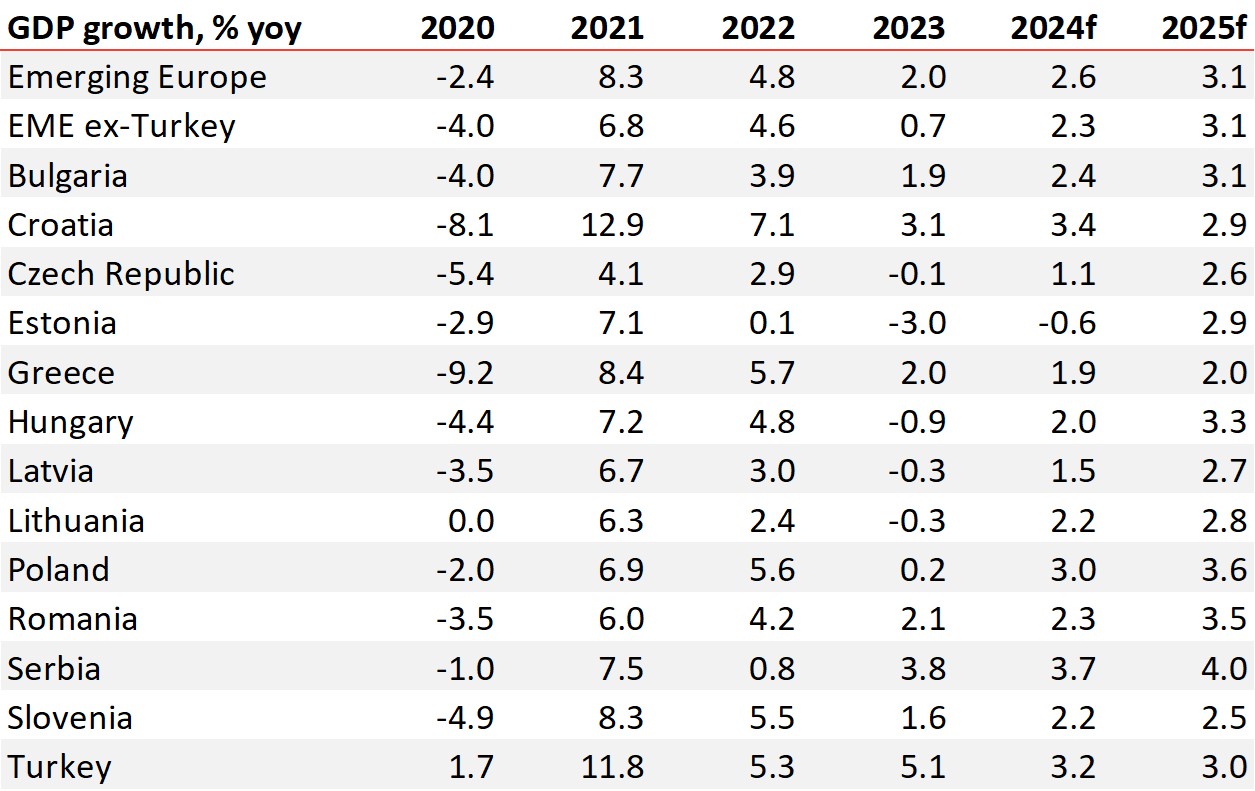 GDP growth YoY