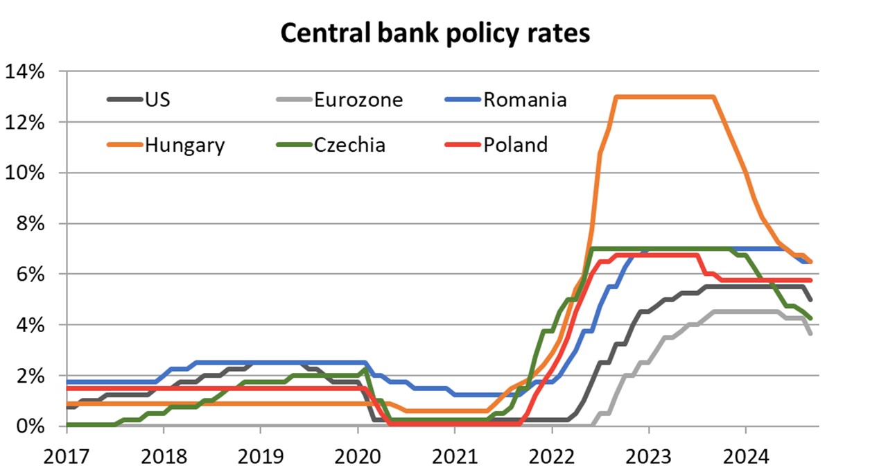 Central bank policy rates