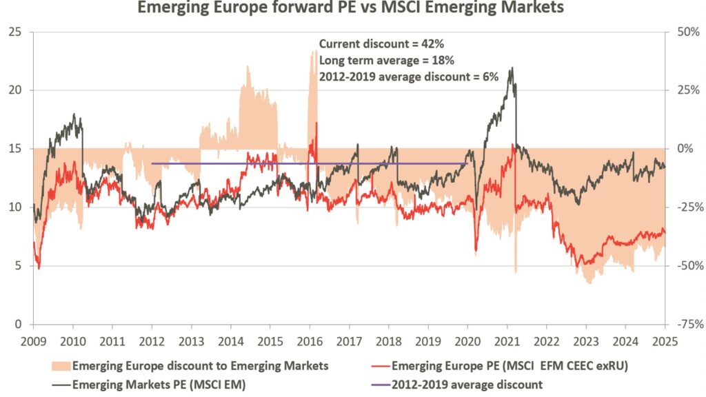 Emerging Europe forward PE vs MSCI Emergin Markets