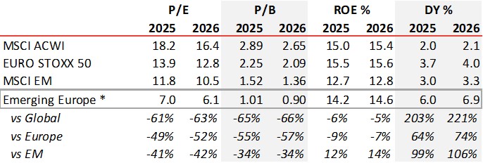 Emerging Europe vs MSCI vs Euro Stoxx