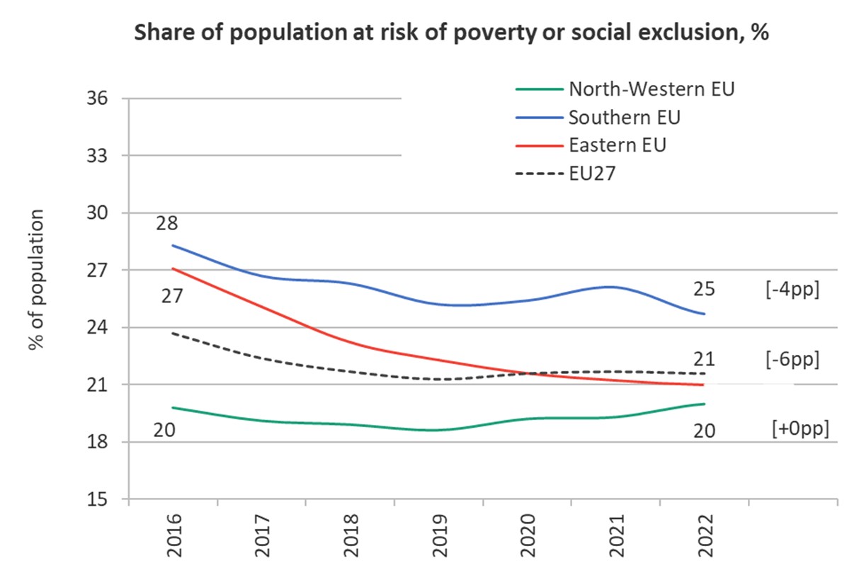 Share of population at risk of poverty or social exclusion