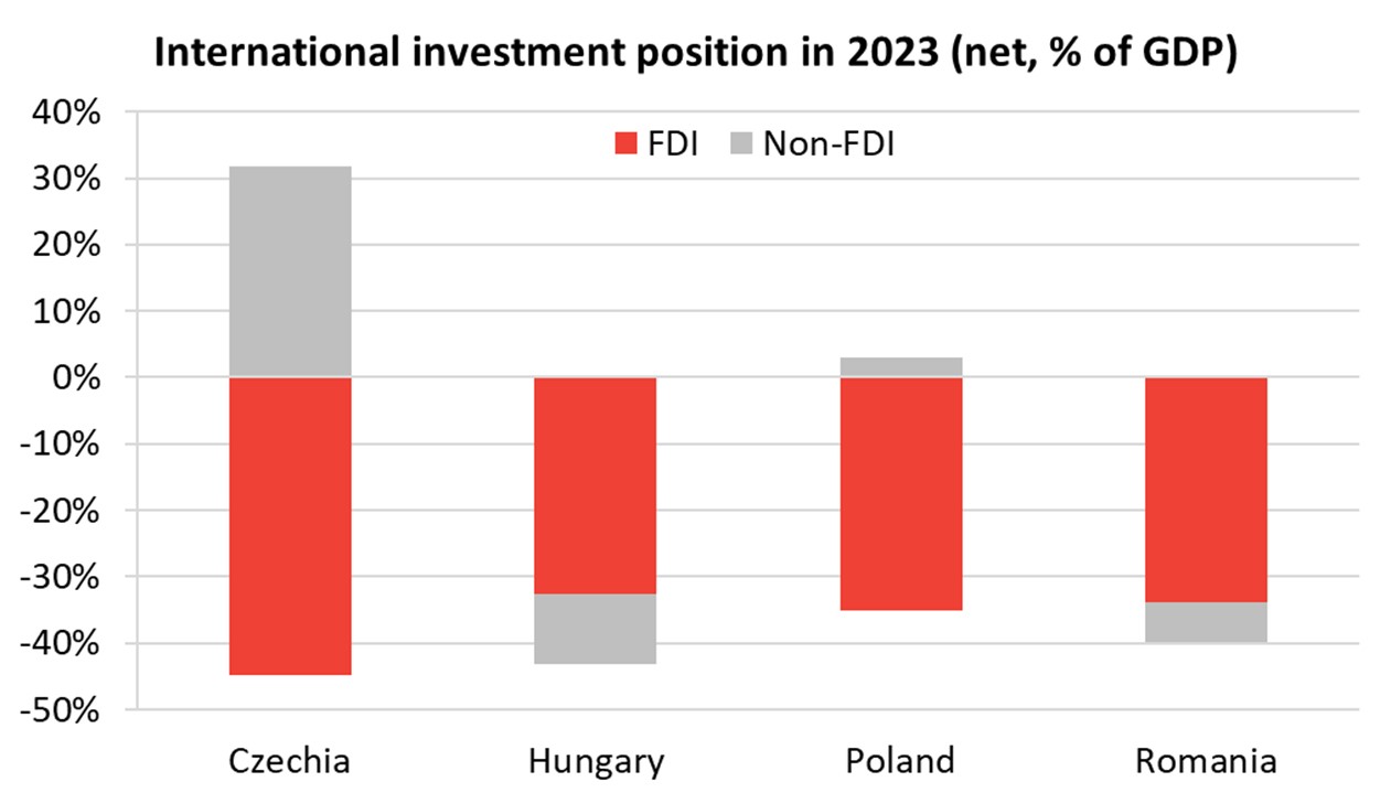 International investment position in 2023