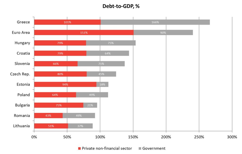 Debt to GDP