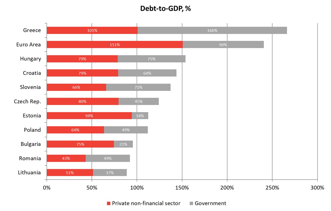 Debt to GDP