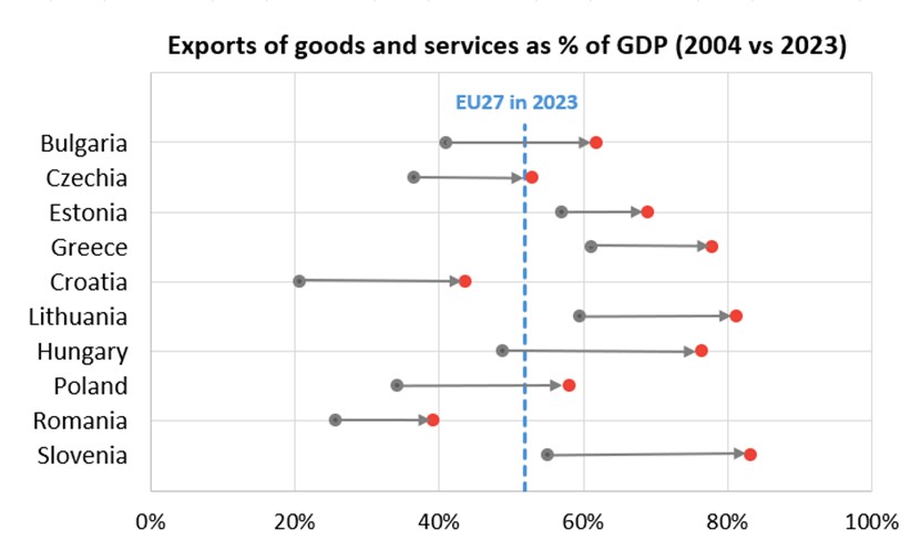 Exports of goods and services as % of GDP 2004 vs 2023
