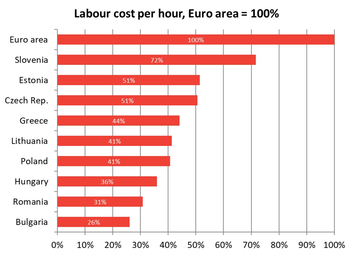 Labour cost per hour, Euro area