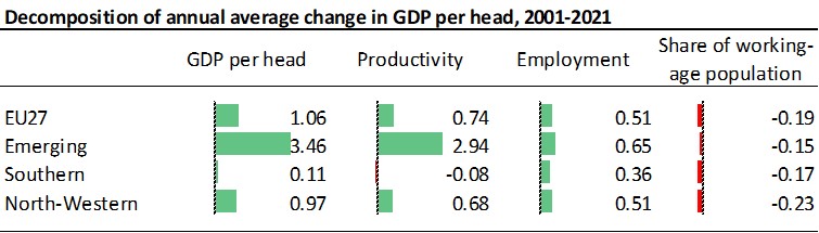 Decomposition of annual average change in GDP per head, 2001-2021