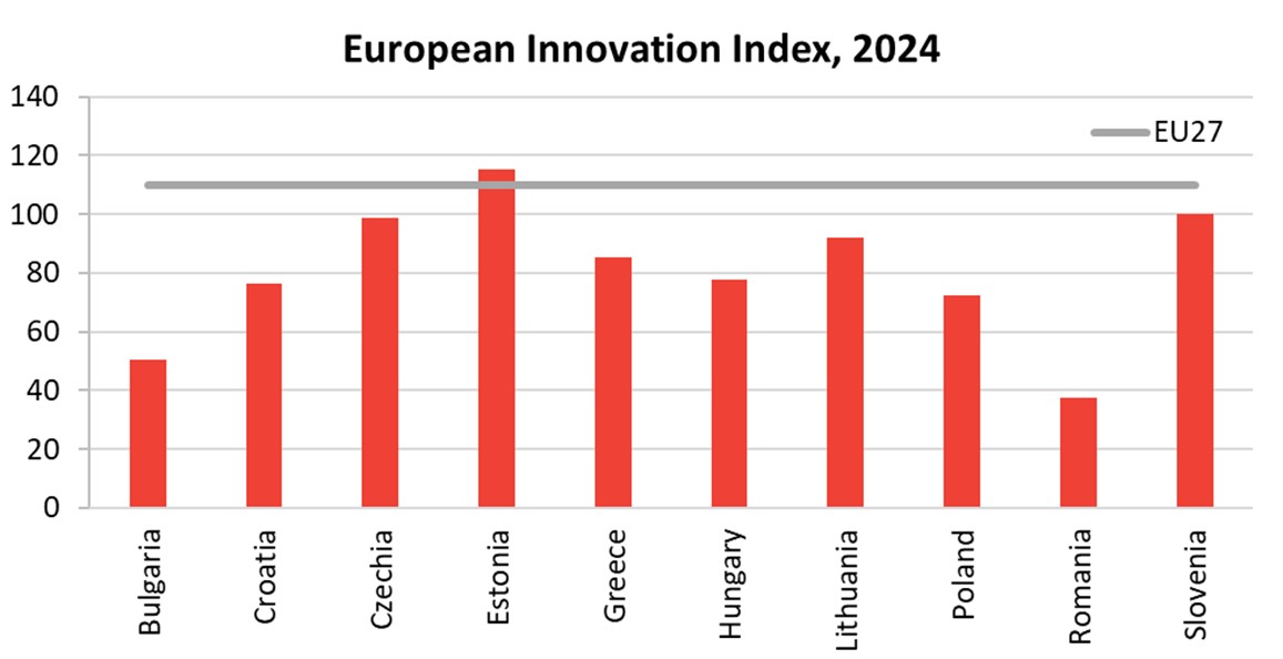 European Innovation Index, 2024