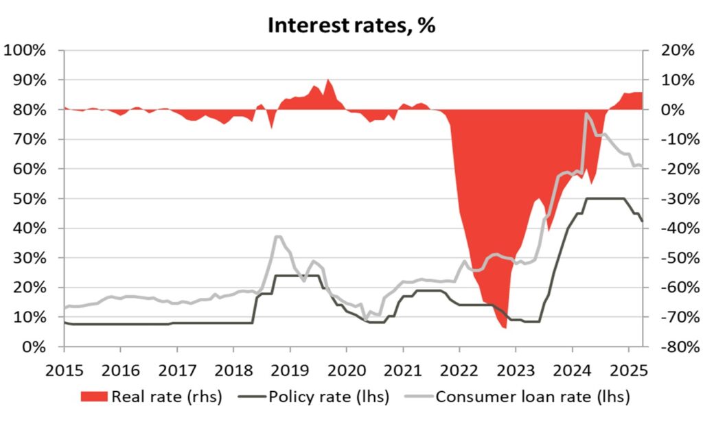 Interest rates 2015-2025