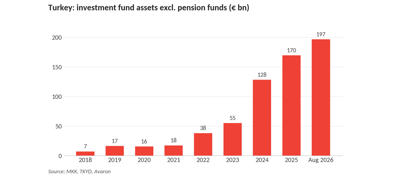 Turkey investment fund assets excluding pension funds